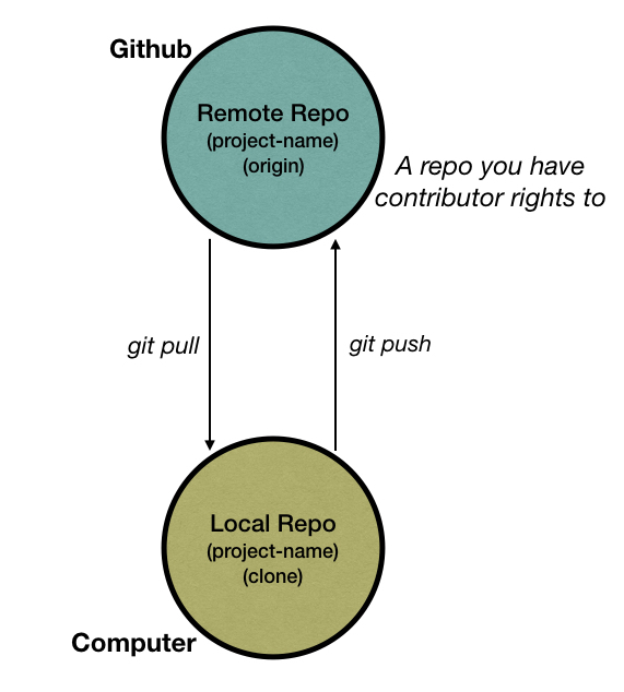 Git Areas